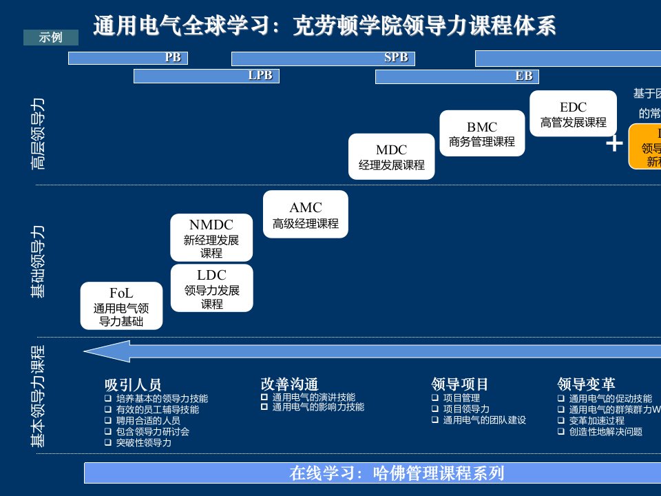 公司中高层管理者培养框架专业知识讲座