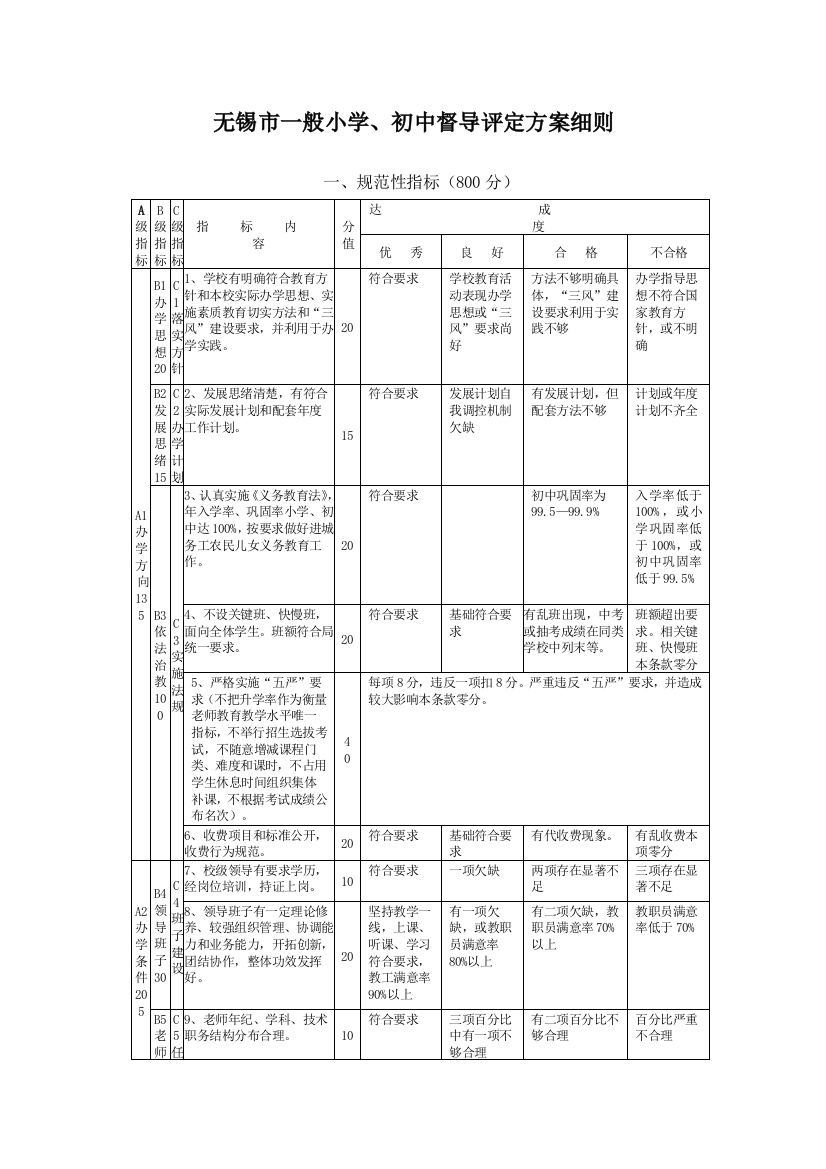 无锡市普通小学初中督导评估专项方案工作细则