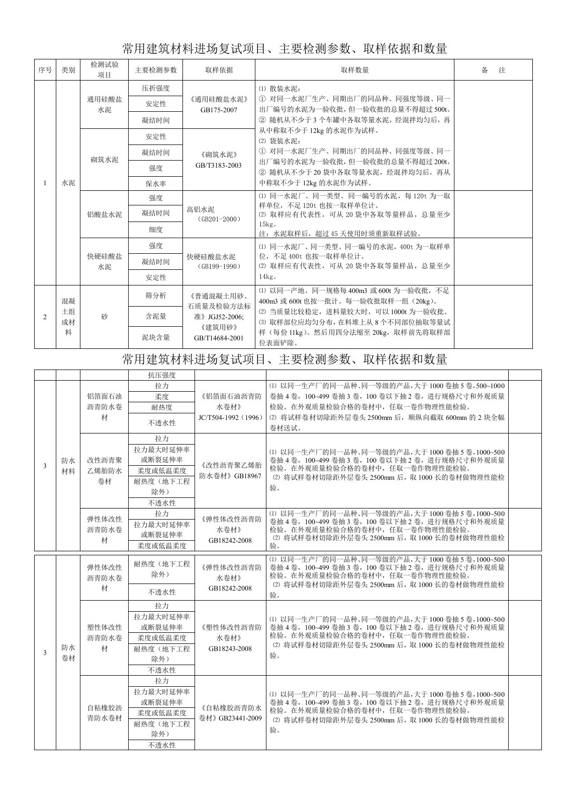 常用建筑材料进场复试项目