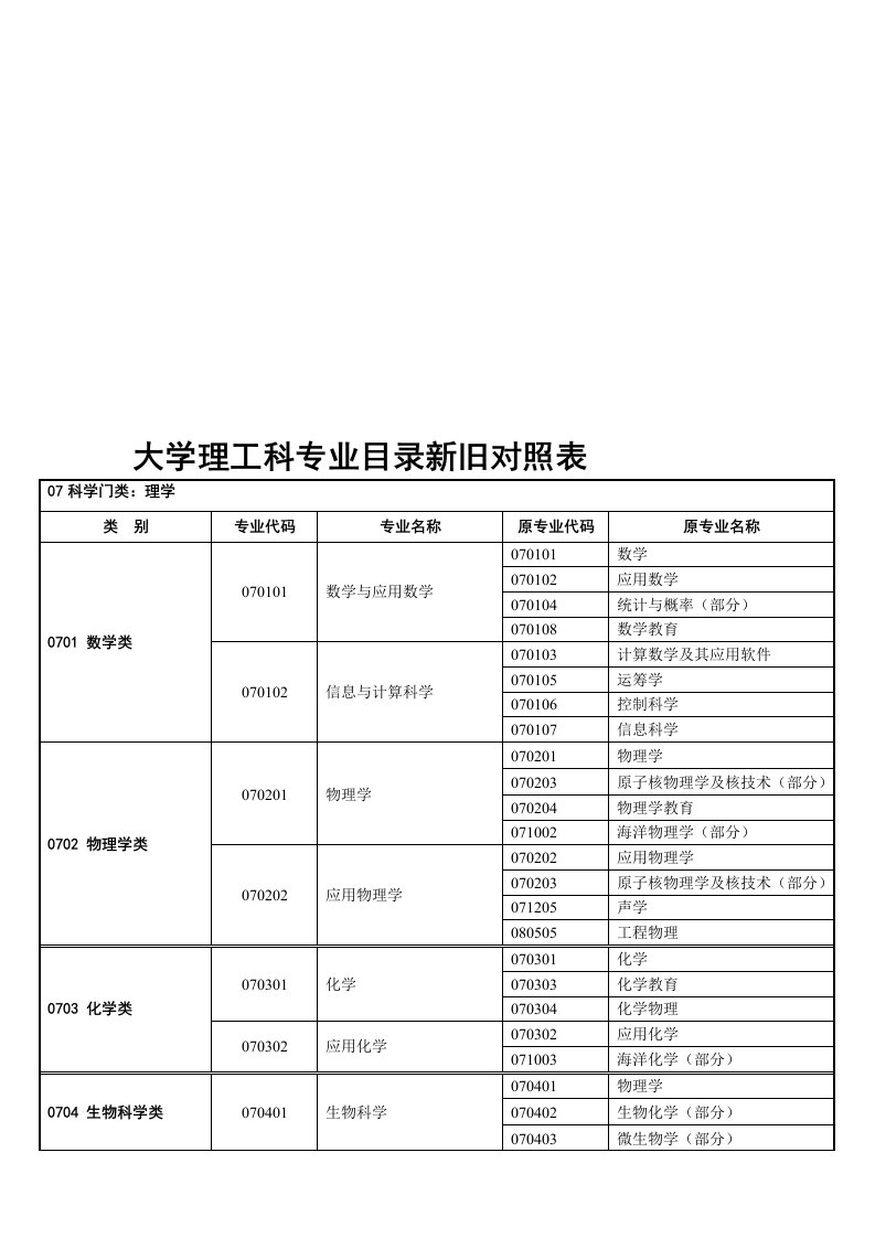 大学理工科专业目录新旧对照表