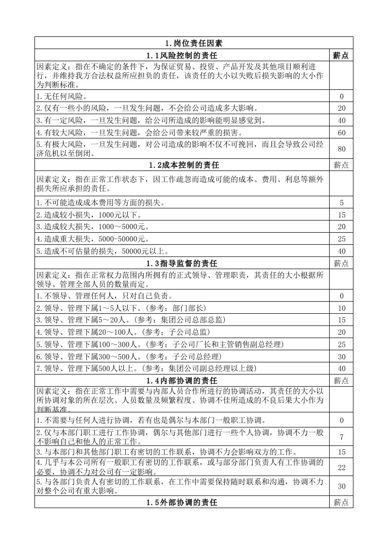 岗位28因素薪点评分标准