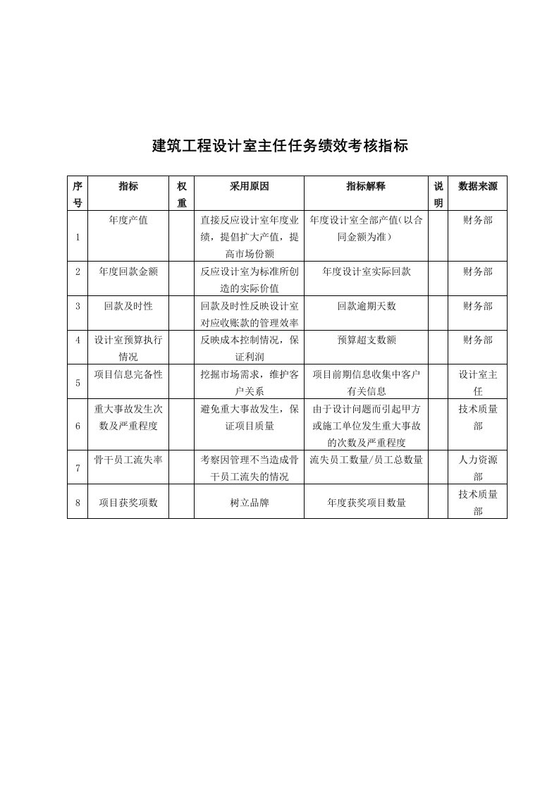 KPI绩效指标-中国建筑研究所建筑工程设计室主任任务绩效考核指标