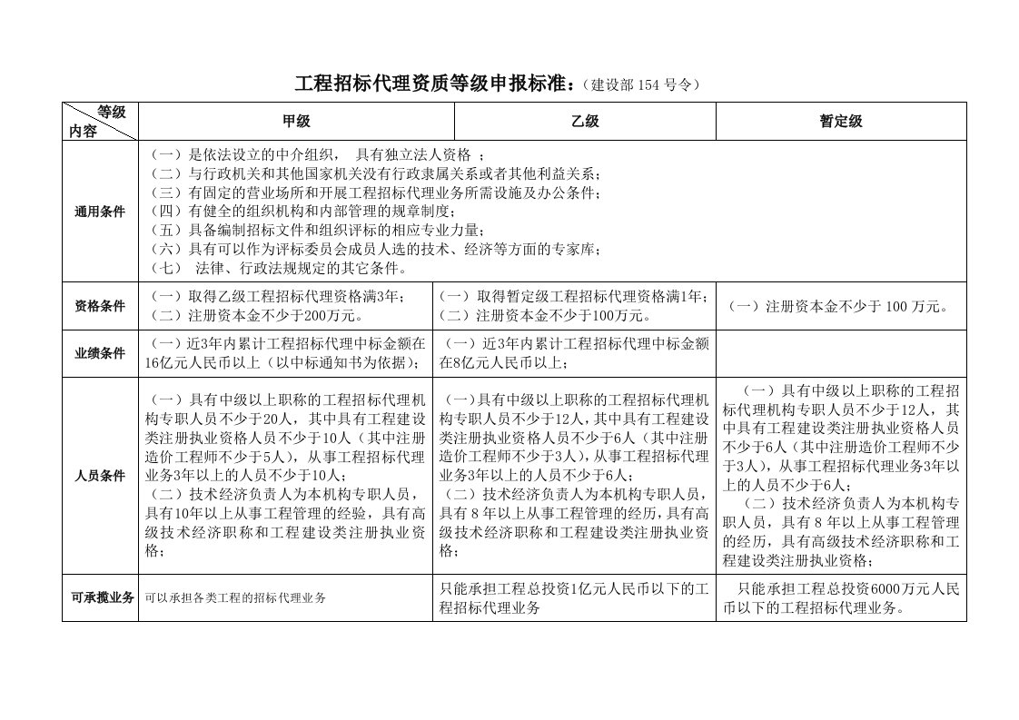 工程招标代理资质等级申报标准