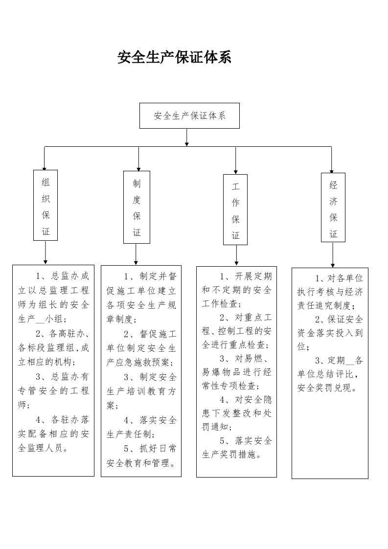 总监办安全生产保证体系