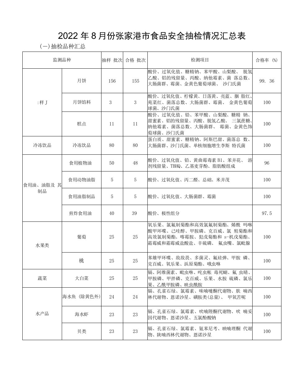 2022年8月份张家港市食品安全抽检情况汇总表