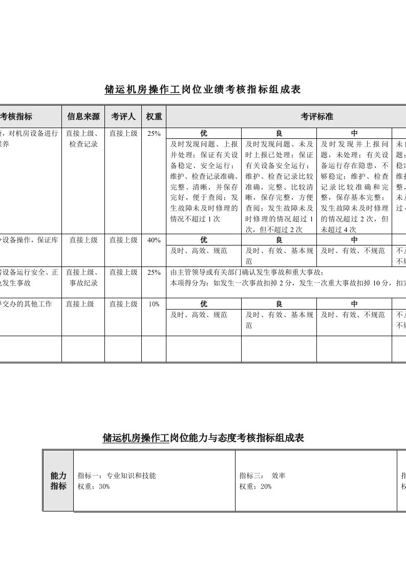 市场食品关键业绩指标