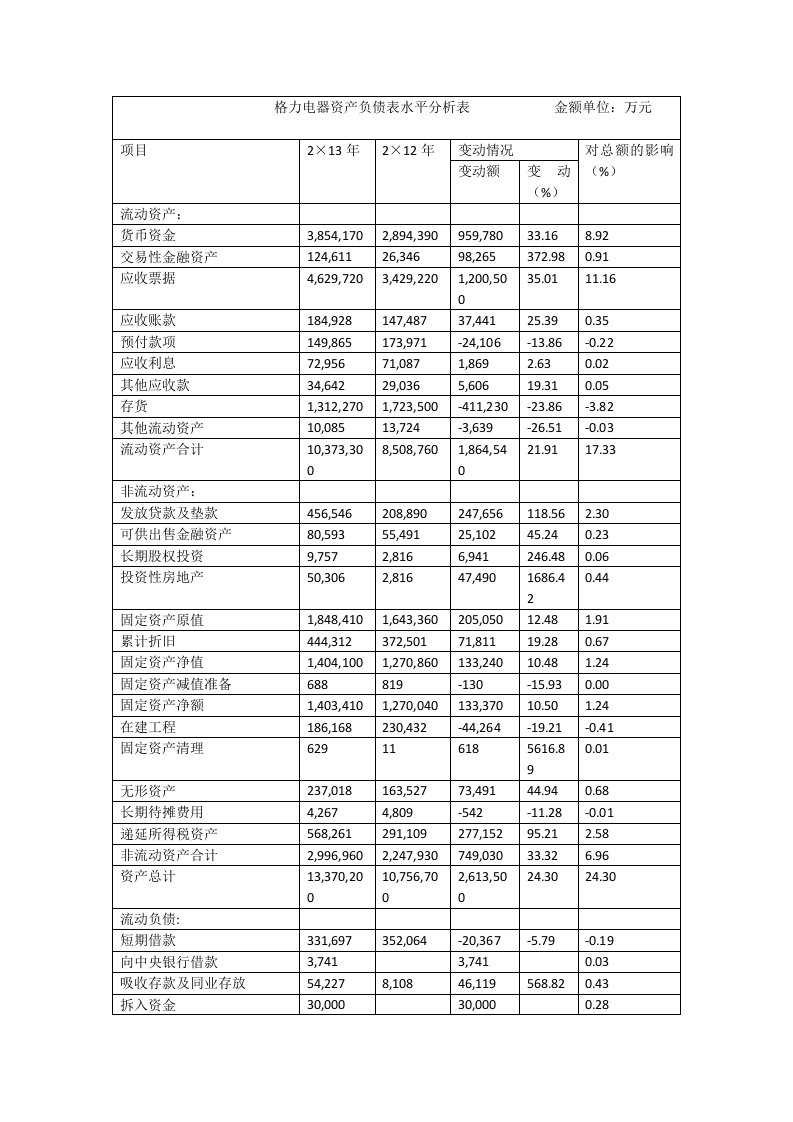 格力电器资产负债表水平分析