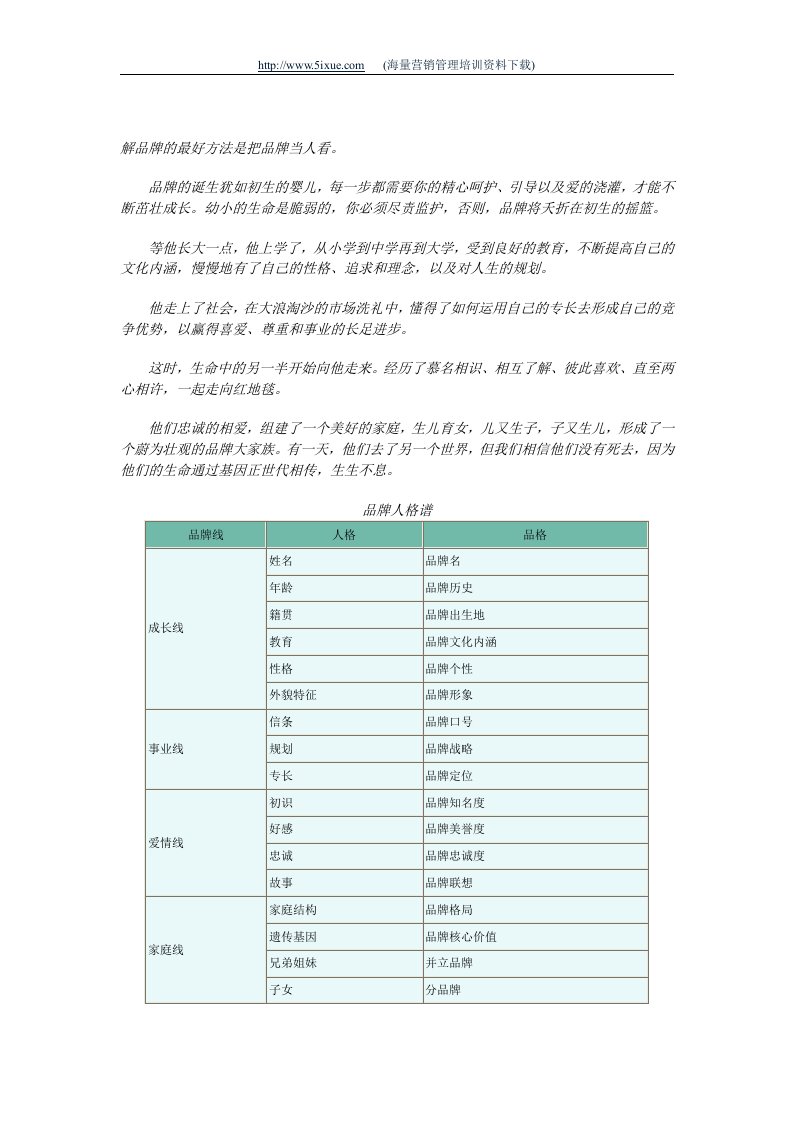 【管理精品】品牌诊断方法