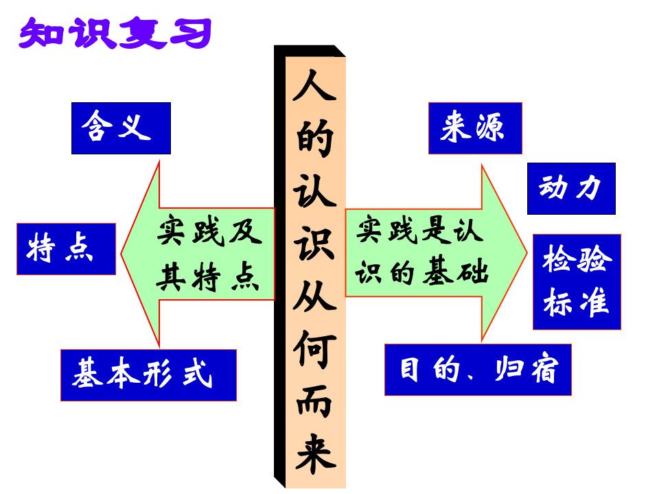 人的认识从何而来课件