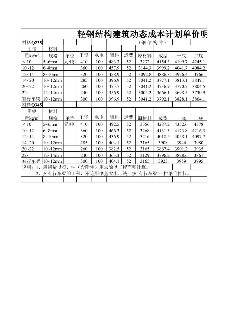 钢结构工程成本核算单价分析表