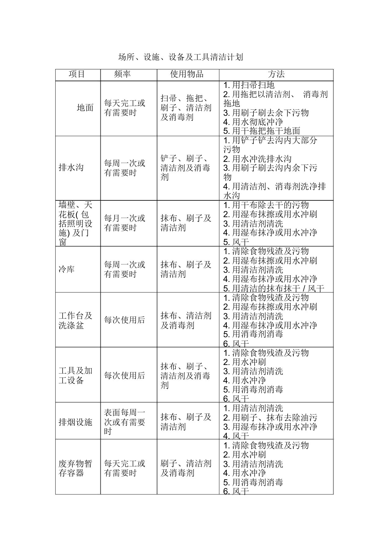 (完整word版)场所、设施、设备及工具清洁计划