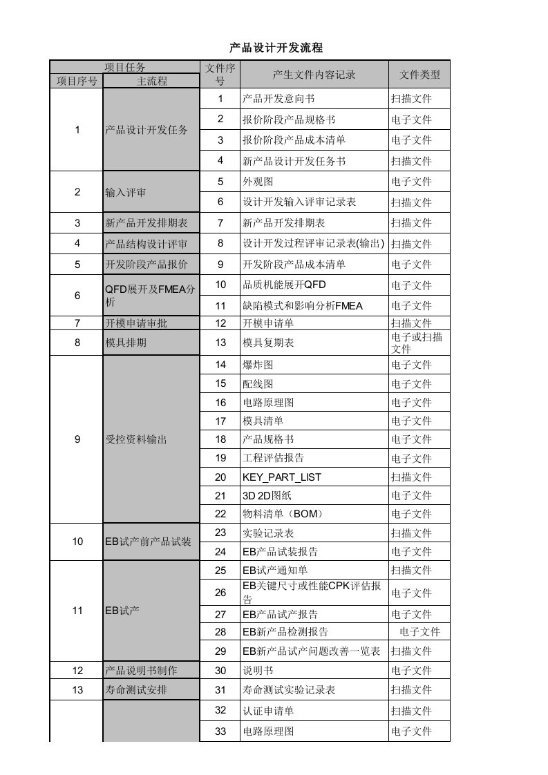 小家电产品设计开发流程