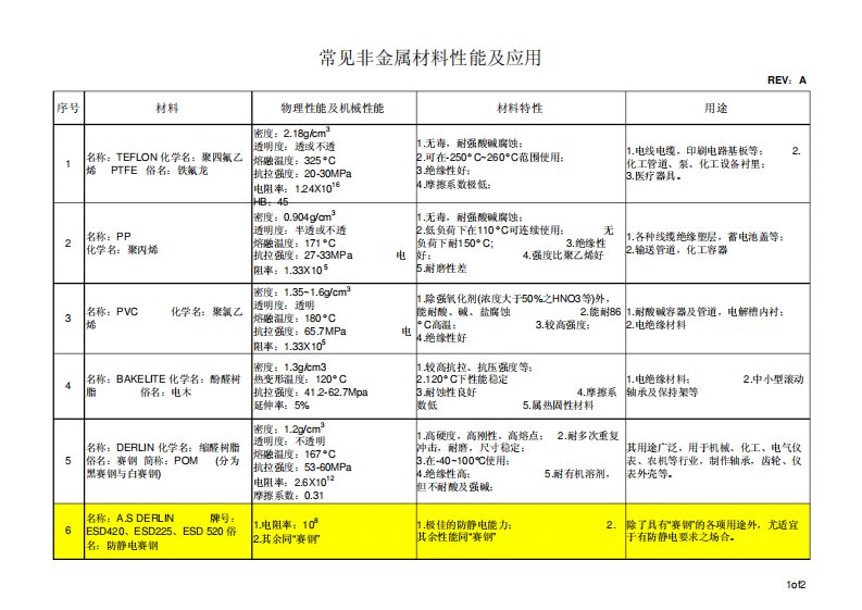 常见非金属材料性能及应用