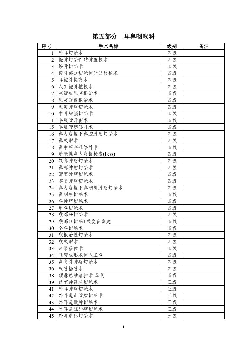 耳鼻喉科手术分级目录1