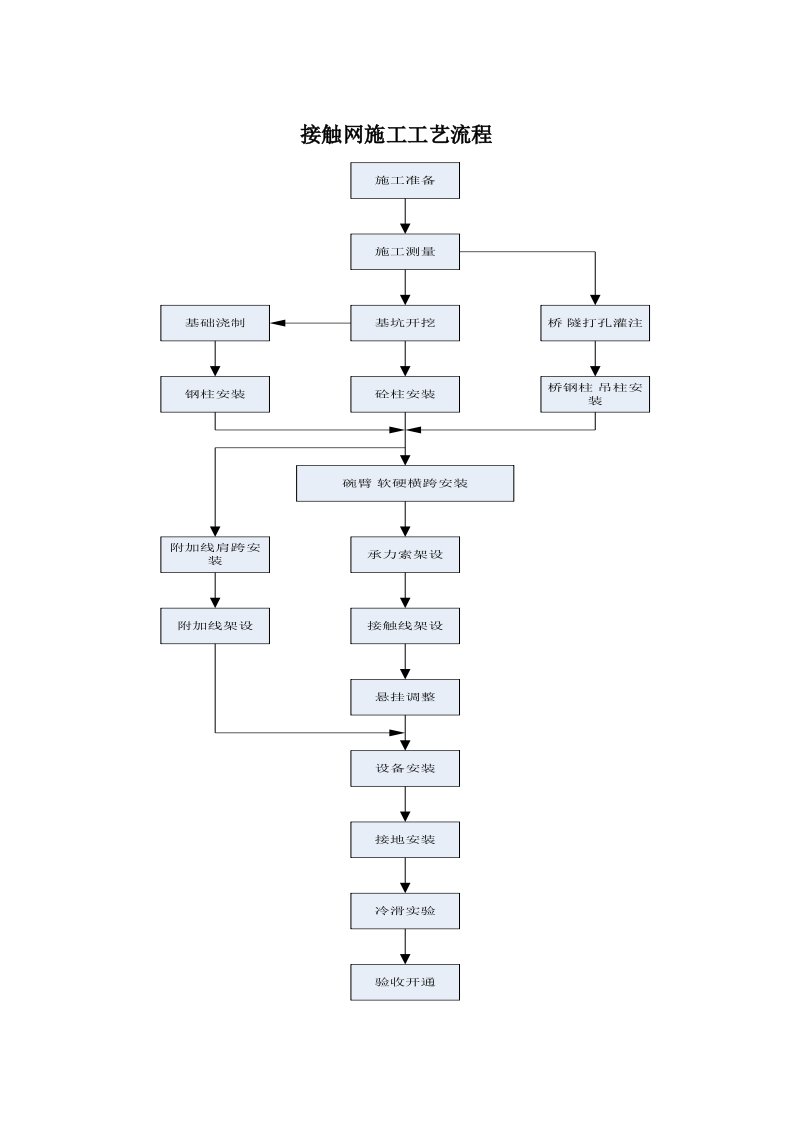 接触网施工工艺流程(附示意图)