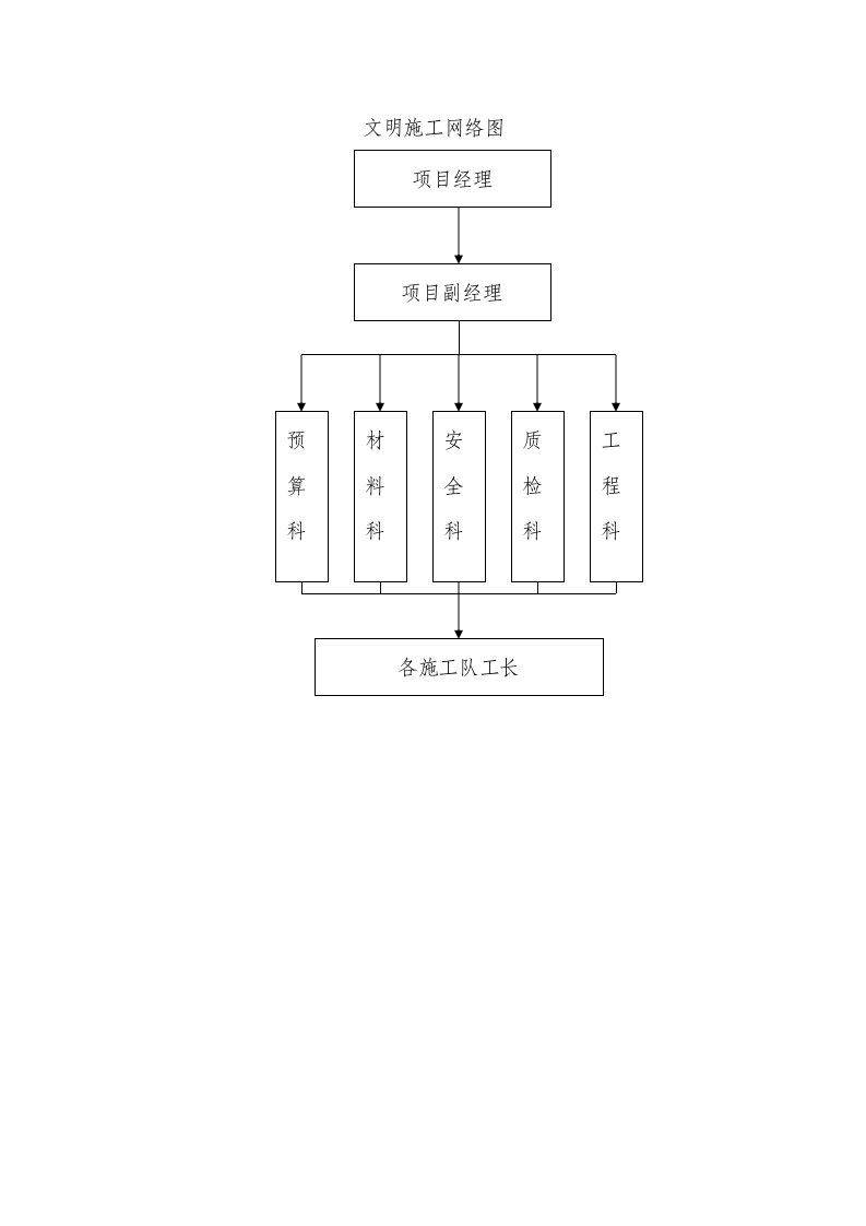 施工组织-文明施工网络图