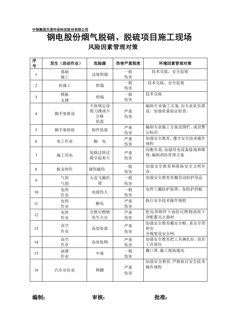 《风险管理对策》word版