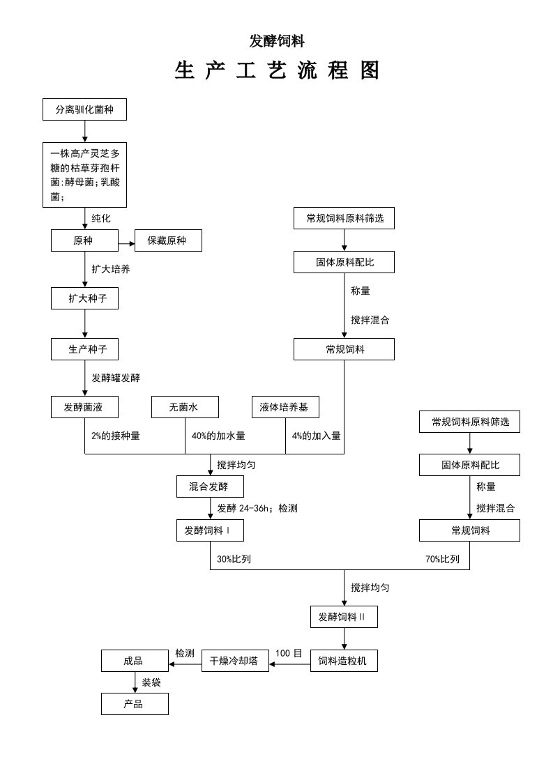 生产工艺流程图--发酵饲料