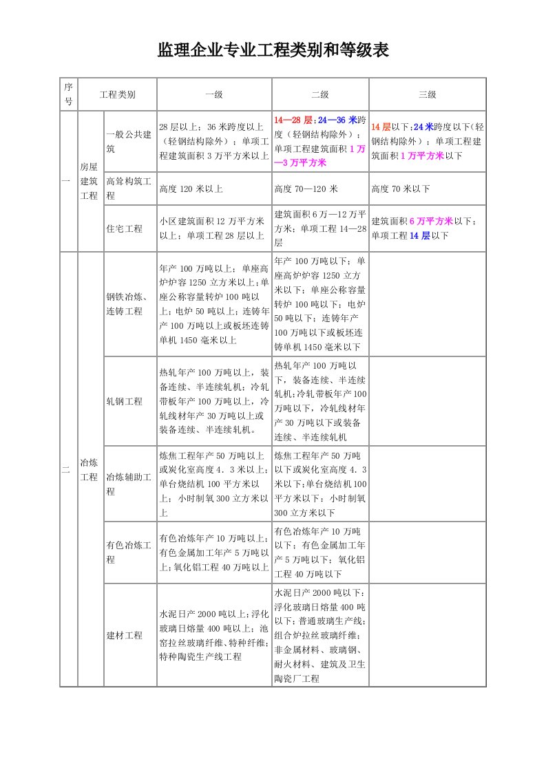 监理企业专业工程类别和等级表