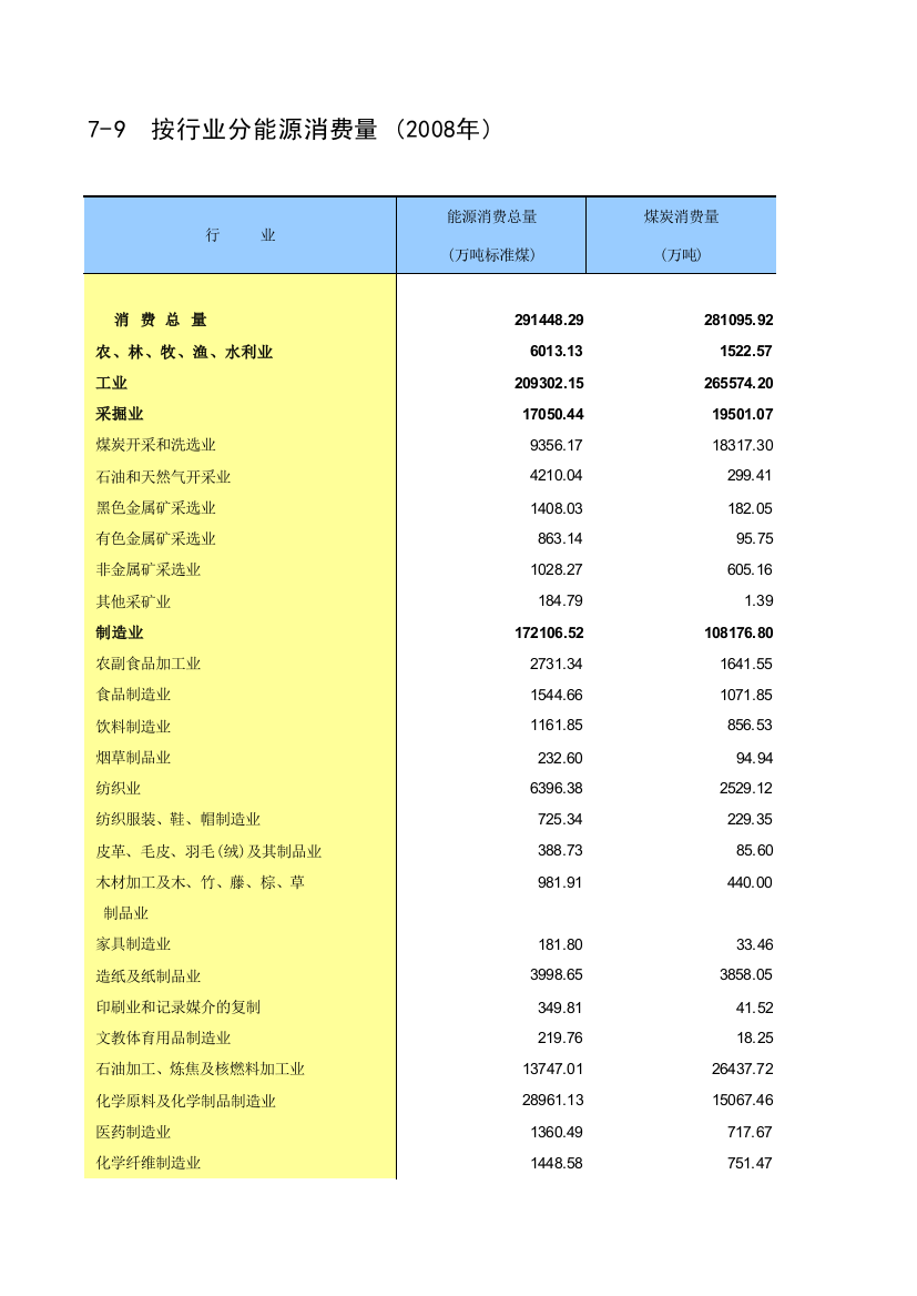 2010统计年鉴各行业耗能