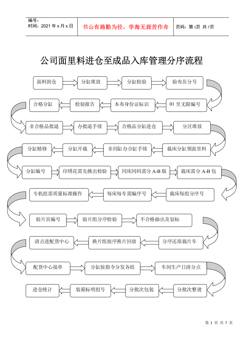 公司面里料进仓至成品入库管理分序流程