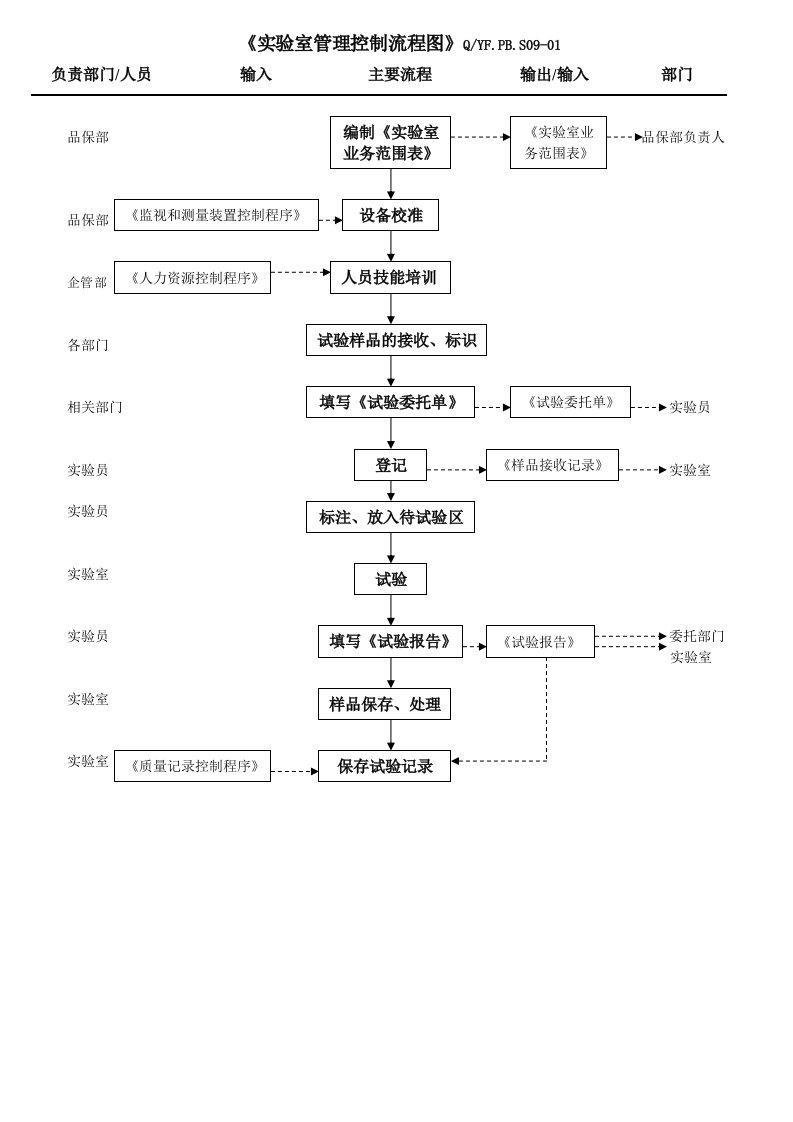 流程管理-TS16949实验室管理控制流程图