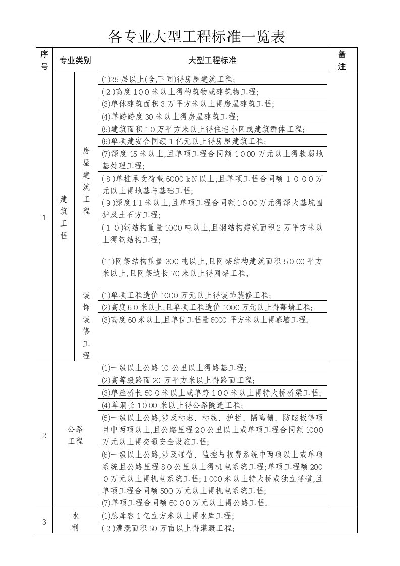 建设部关于各专业大型、中型、小型工程规模标准一览表