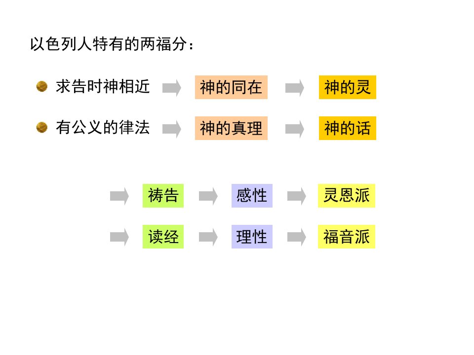 申命记4-6