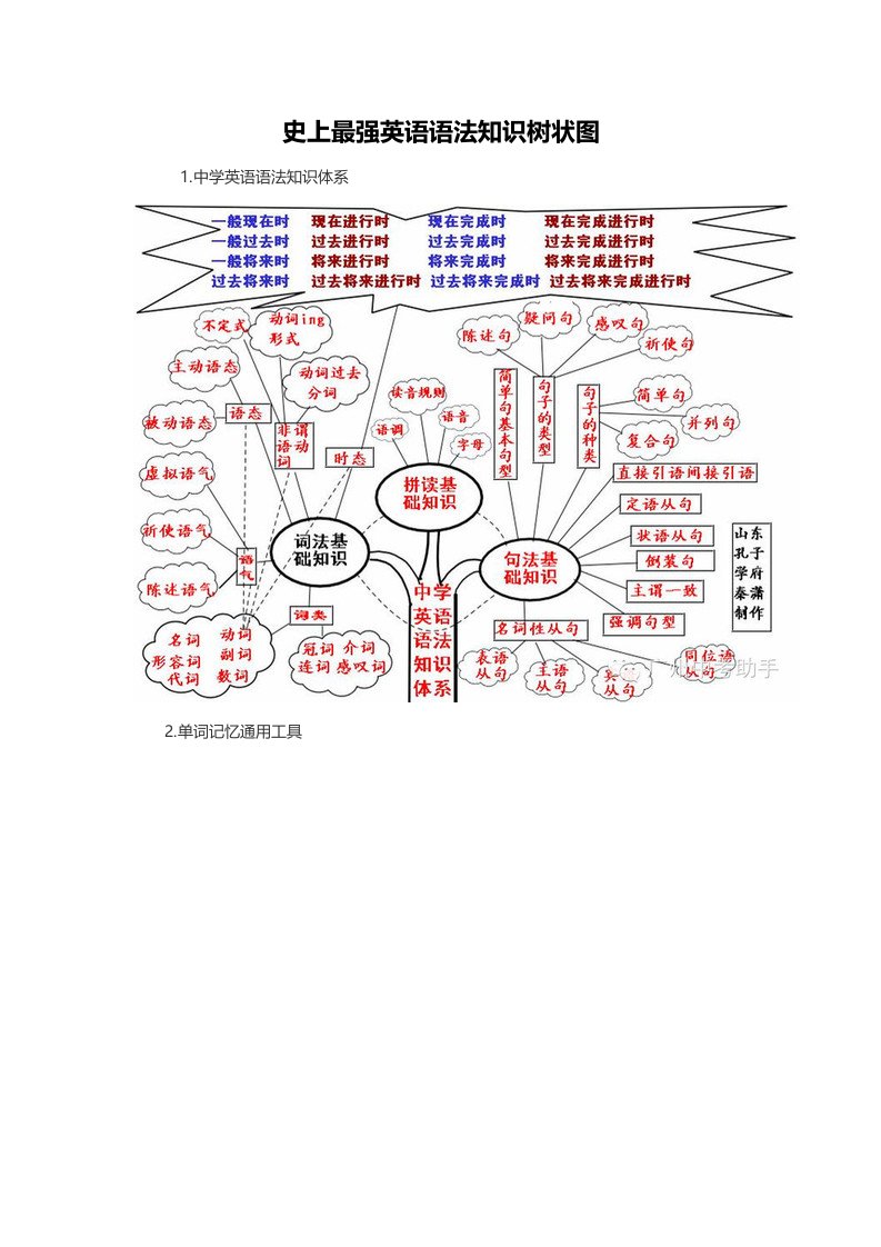 英语语法知识树状图