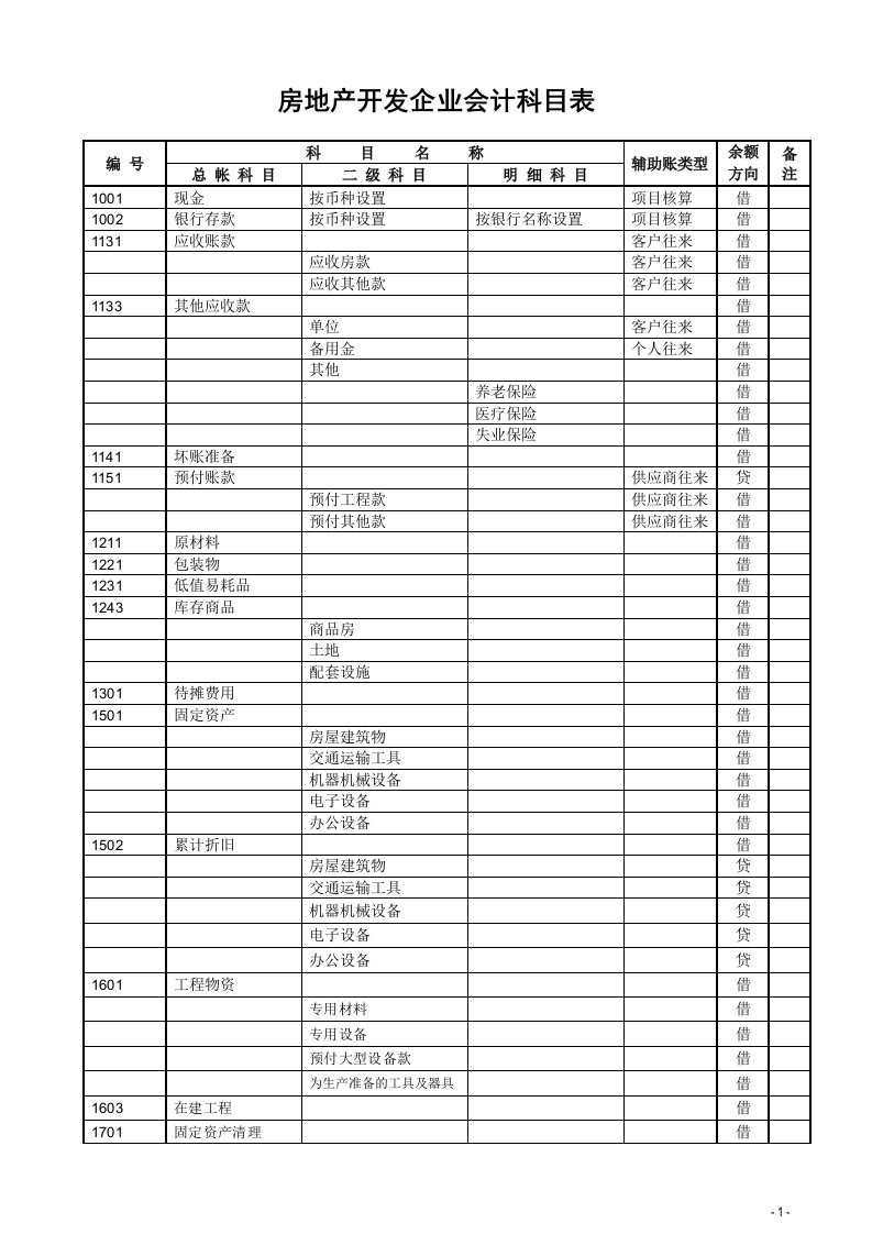 最全的房地产开发企业会计科目表(1-4级)