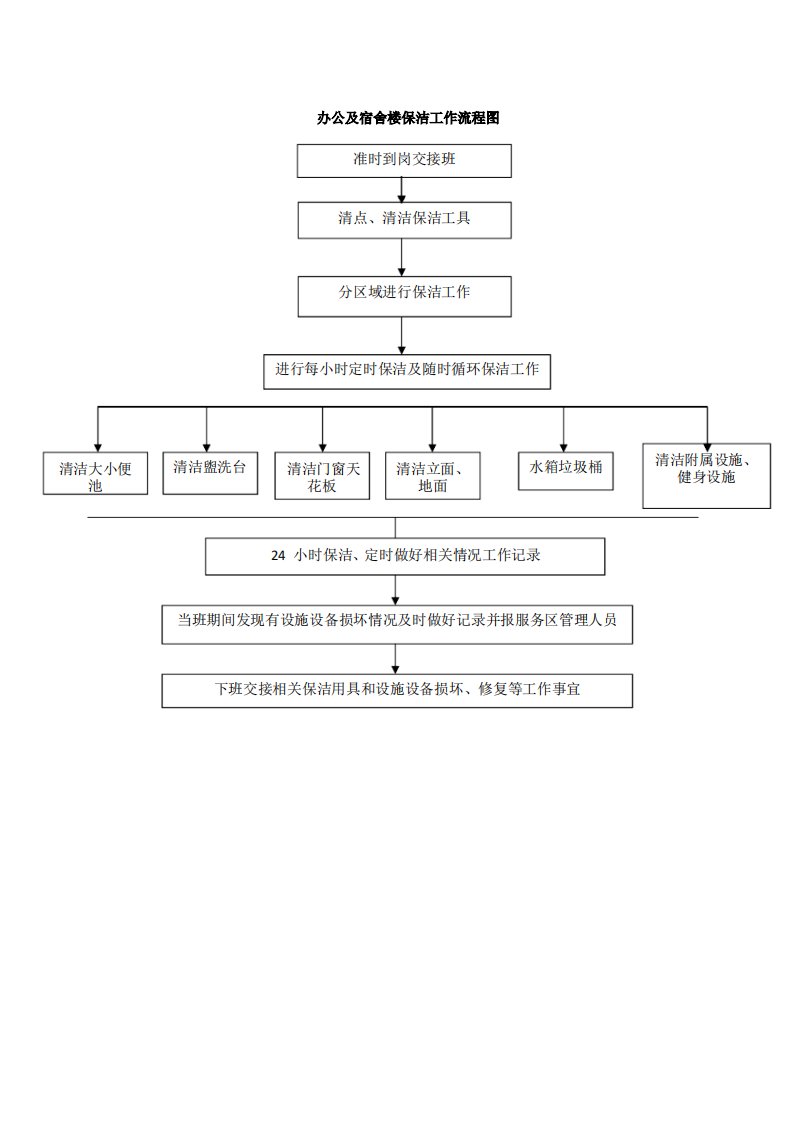 物业保洁服务流程图