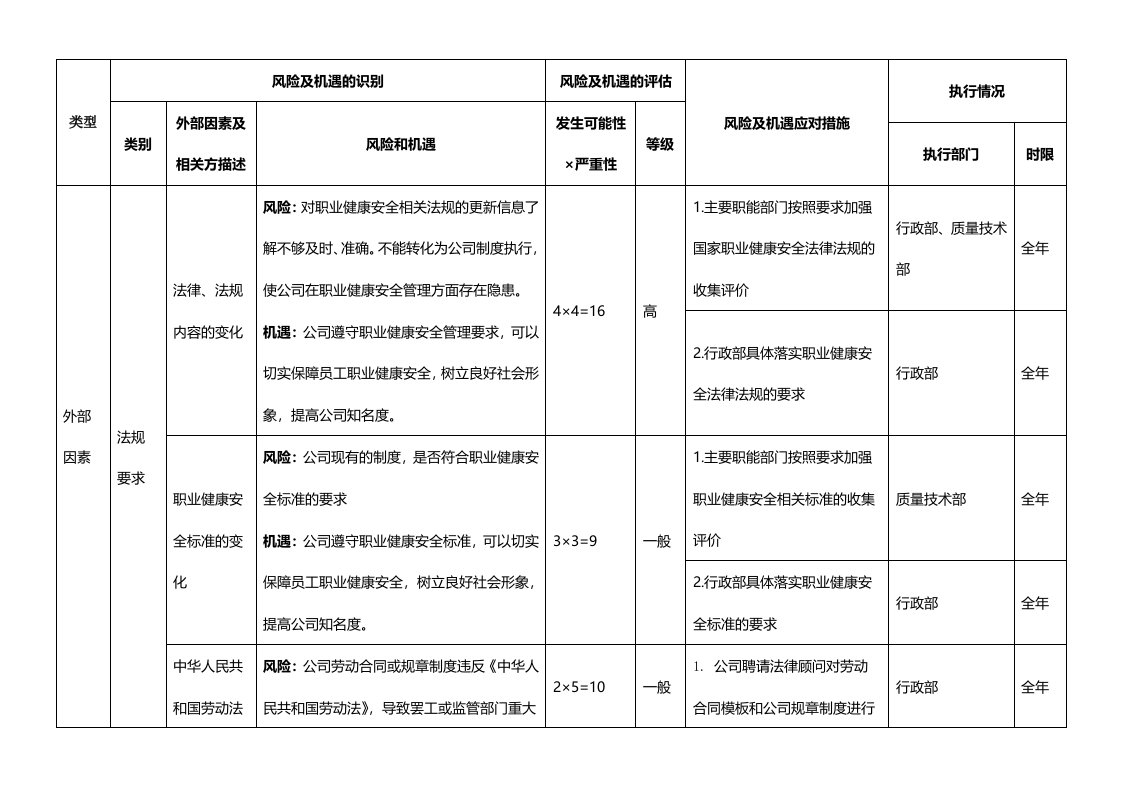 ISO45001：风险与机遇风险与机遇控制措施评审表