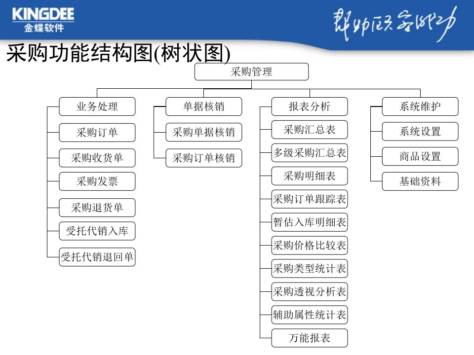 采购重要管理流程分析