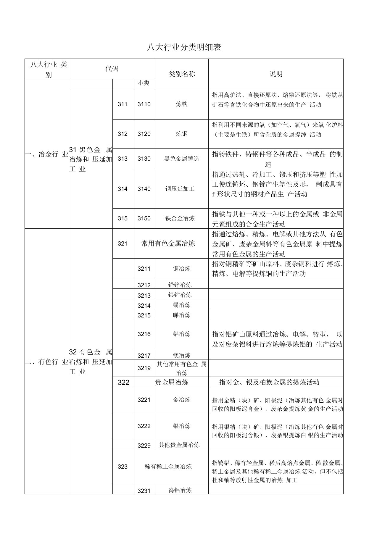 八大行业分类明细表