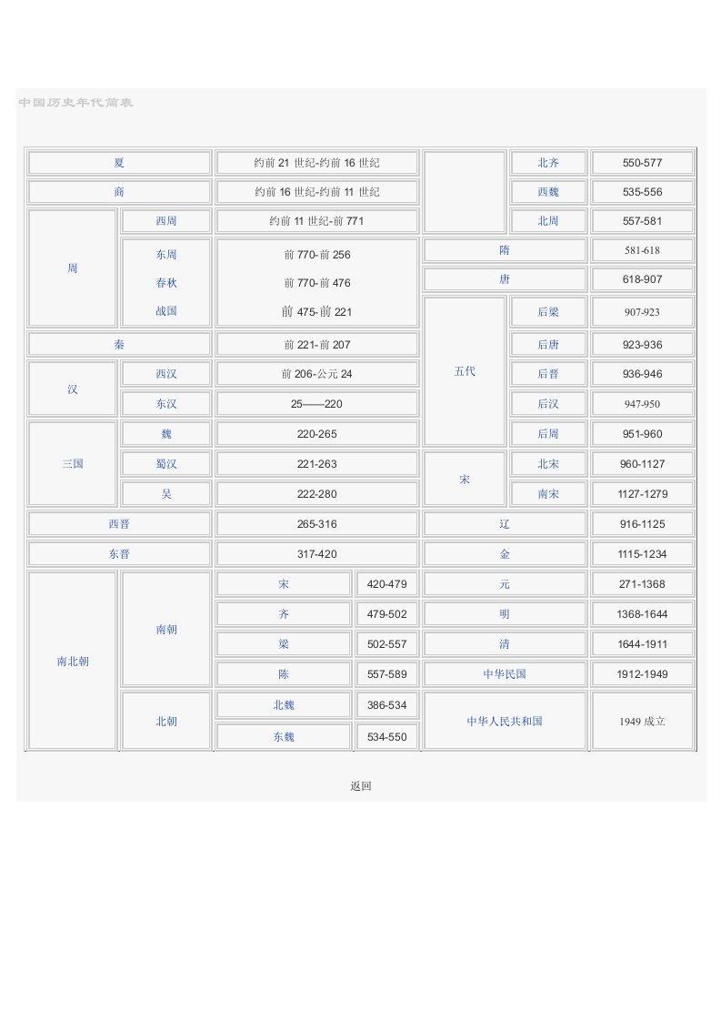 中国历史年代简表