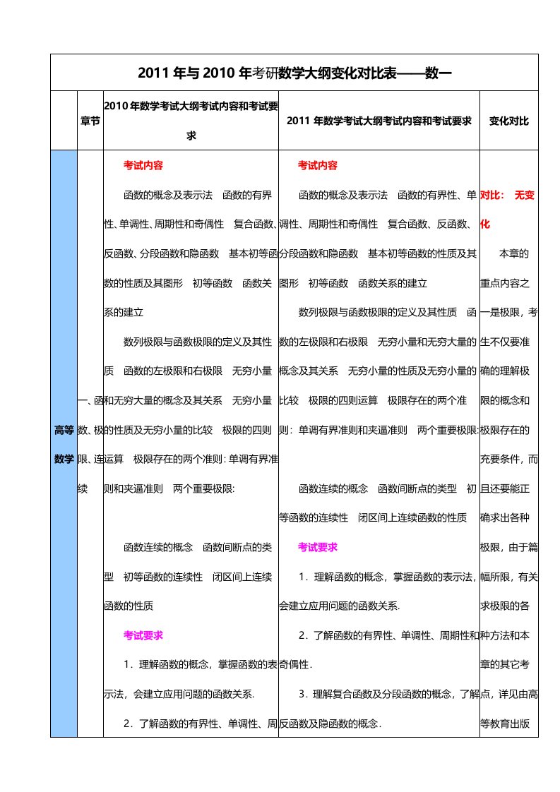 考研数学(一)考试大纲