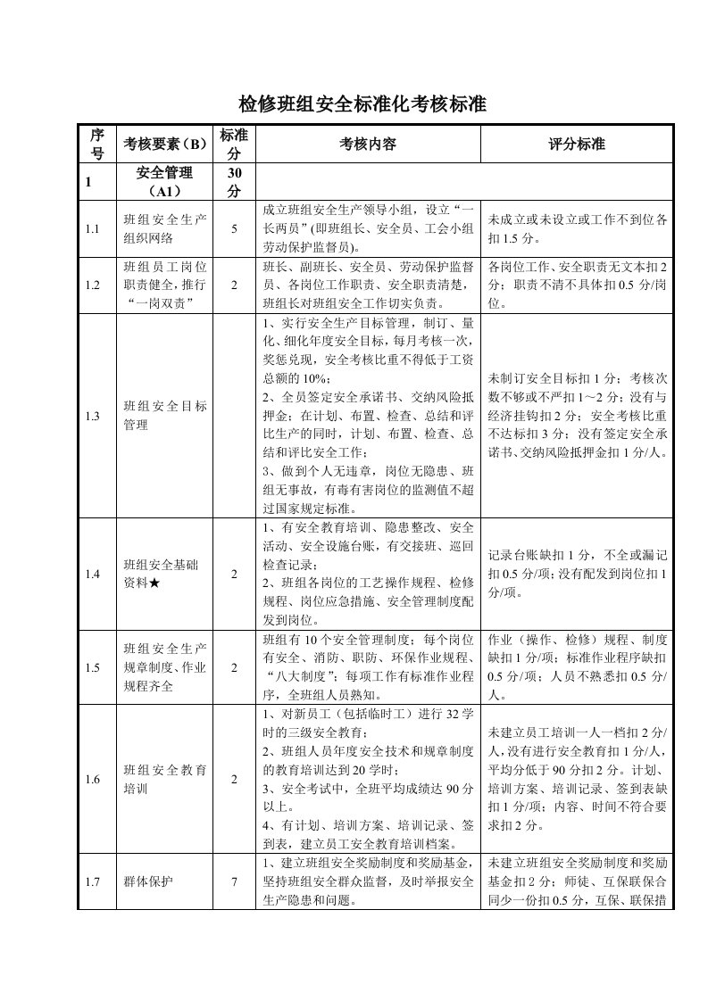 检修班组安全标准化考核标准