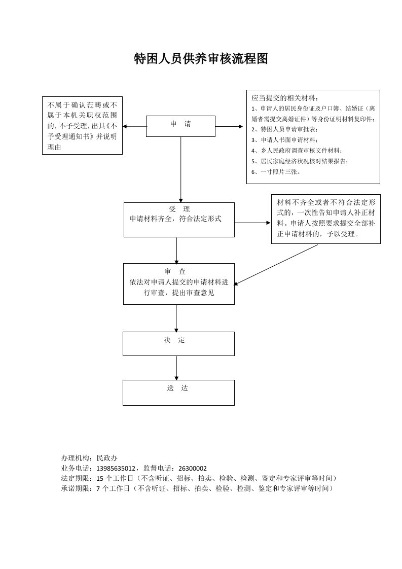 特困人员供养审核流程图