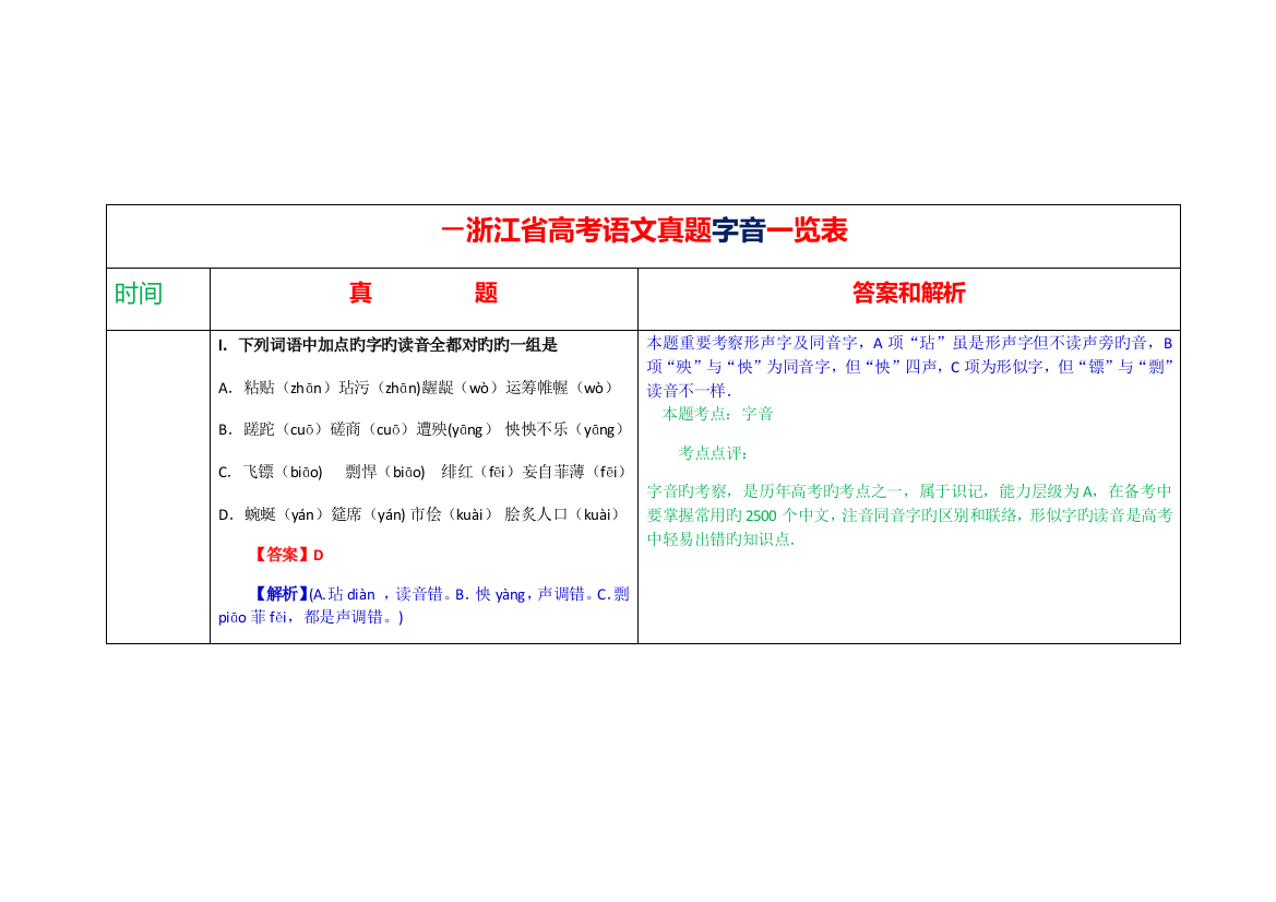 2023年浙江省高考语文真题字音一览表