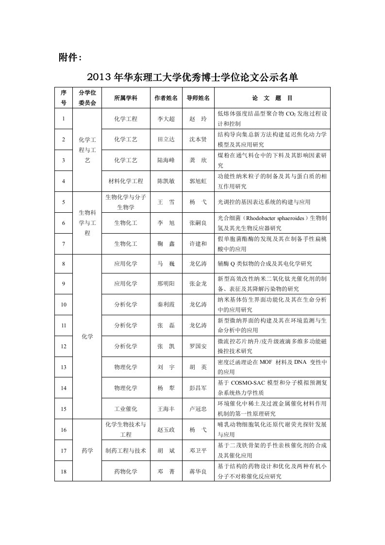 2013年华东理工大学优秀博士学位论文公示名单