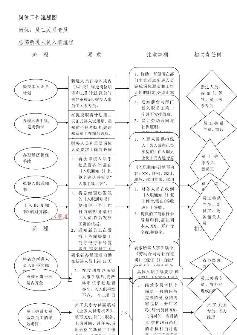 员工关系专员职责和流程图