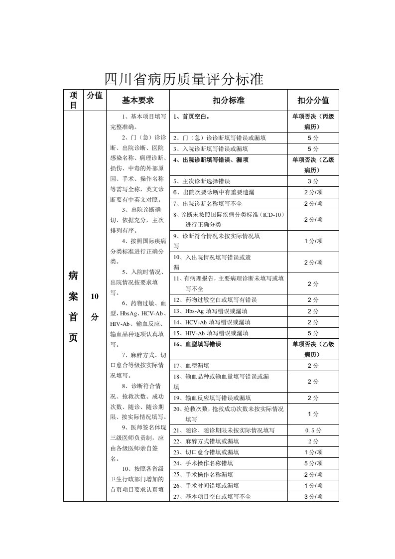 病历质量评分标准