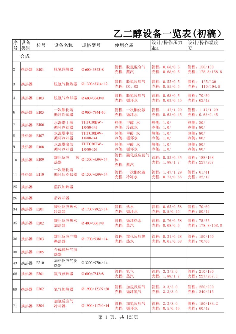 冶金行业-煤制乙二醇设备一览表