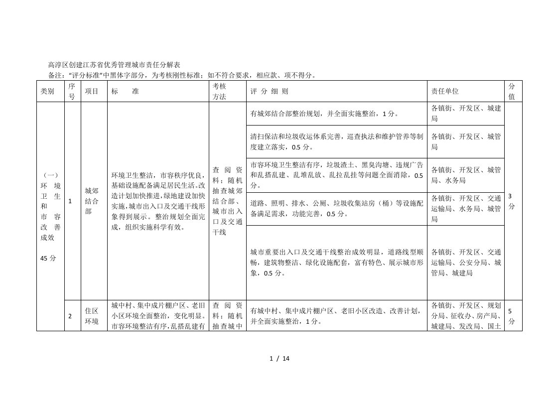 高淳区创建江苏省优秀管理城市责任分解表