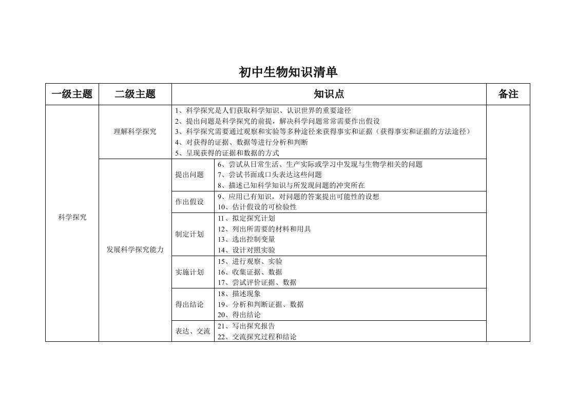 初中生物知识点清单