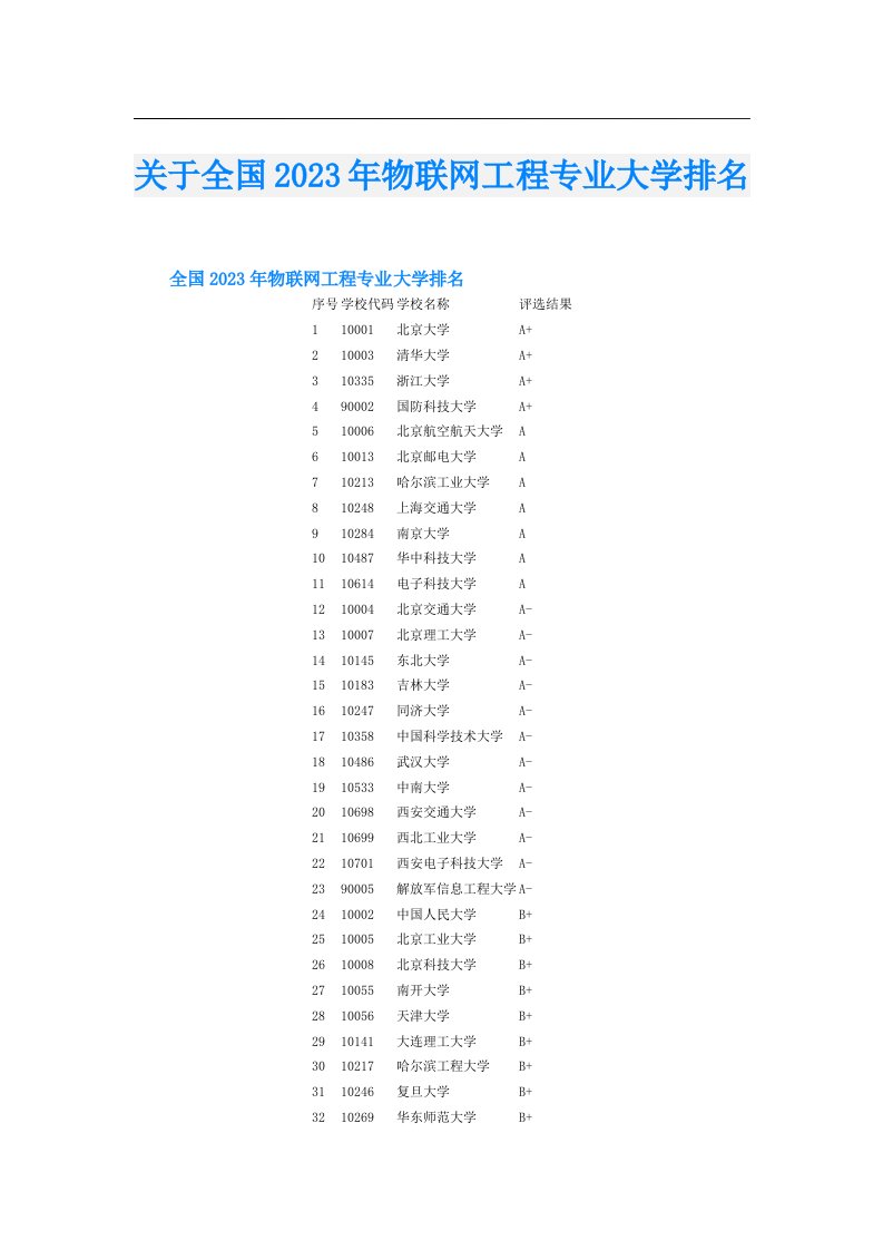 关于全国物联网工程专业大学排名