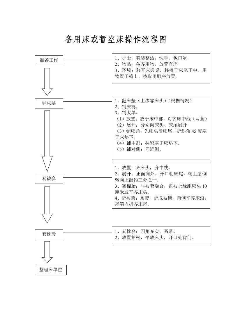 备用床或暂空床操作流程图