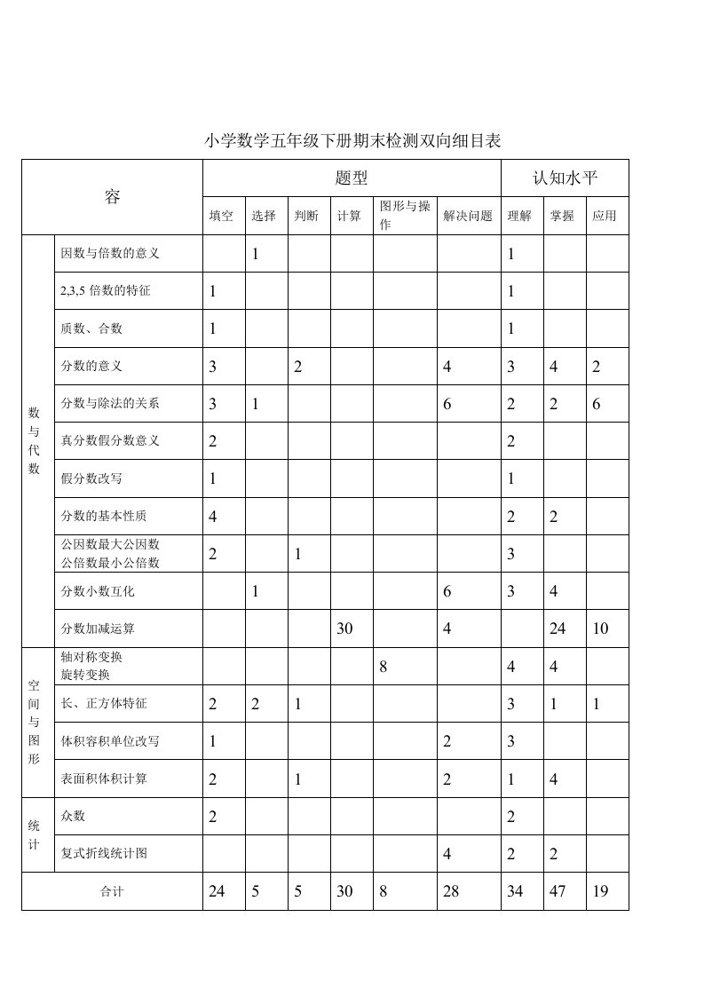 小学数学五年级下册期末检测双向细目表格、考试卷、问题详解