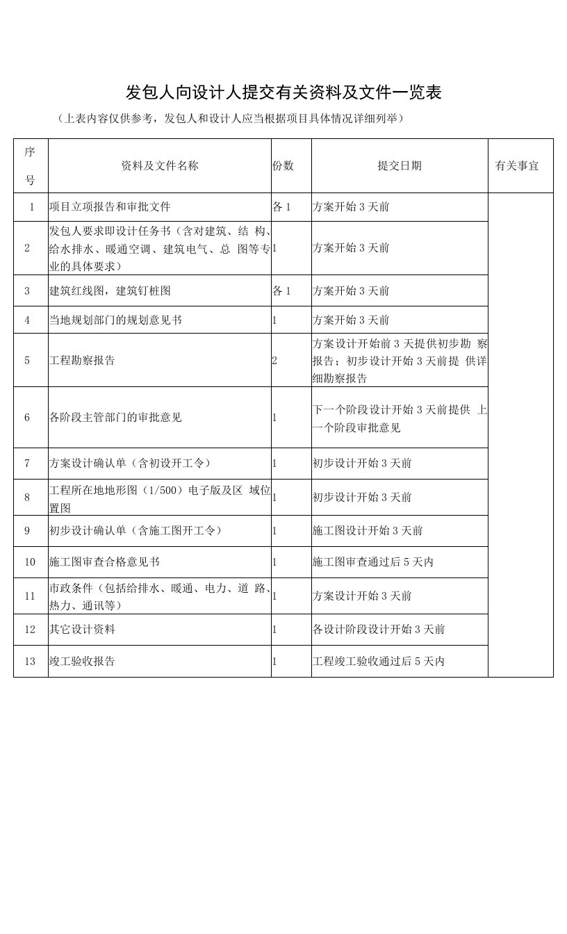 发包人向设计人提交有关资料及文件一览表