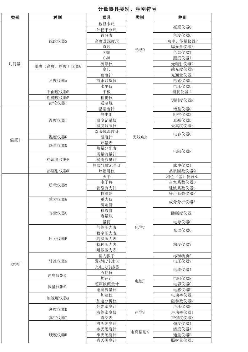 计量器具类别、种别符号